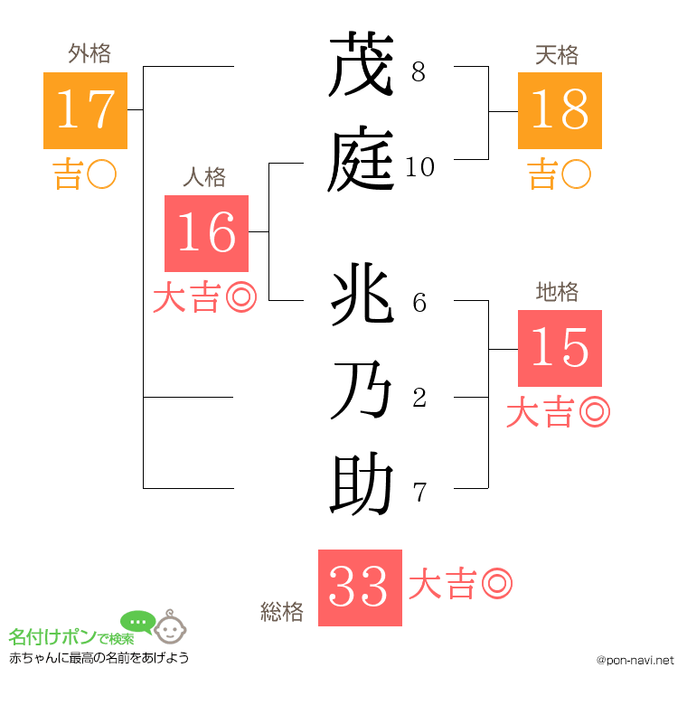 茂庭 兆乃助さんの姓名判断結果