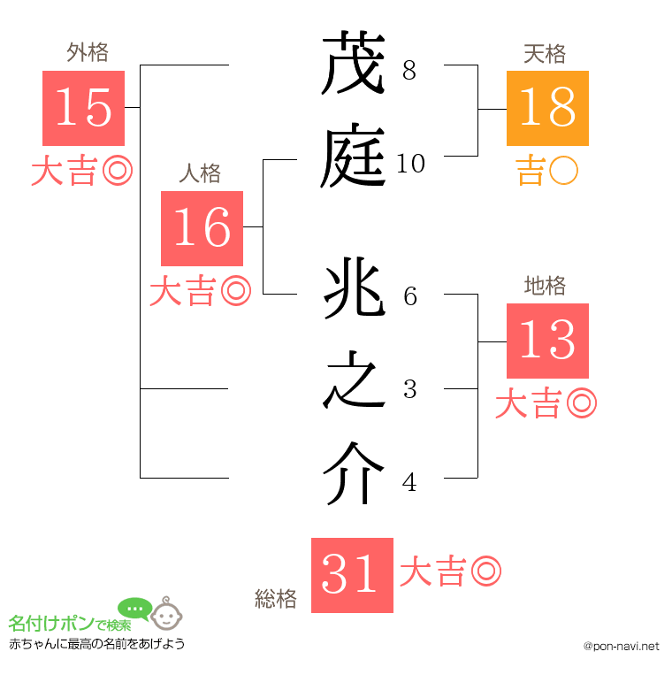 茂庭 兆之介さんの姓名判断結果
