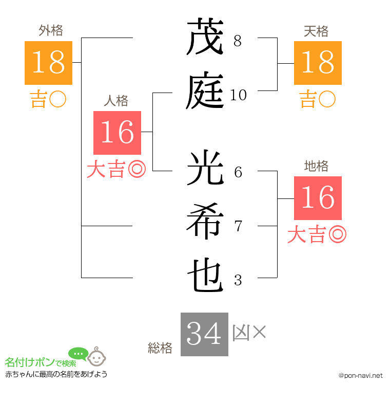 茂庭 光希也さんの姓名判断結果