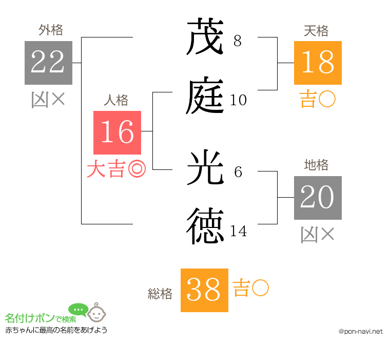 茂庭 光徳さんの姓名判断結果