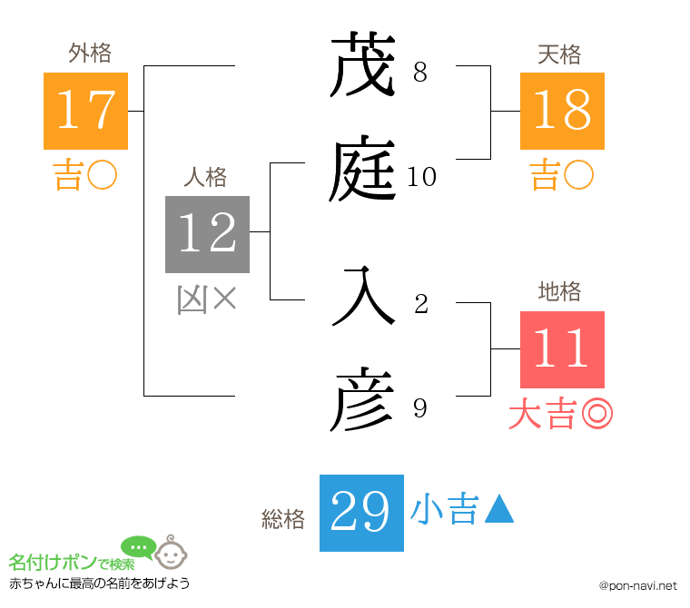 茂庭 入彦さんの姓名判断結果