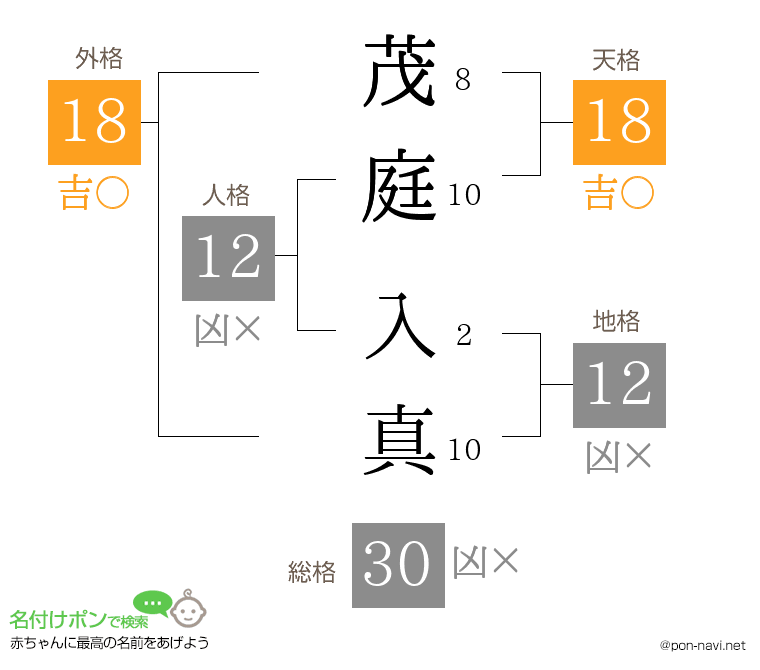 茂庭 入真さんの姓名判断結果