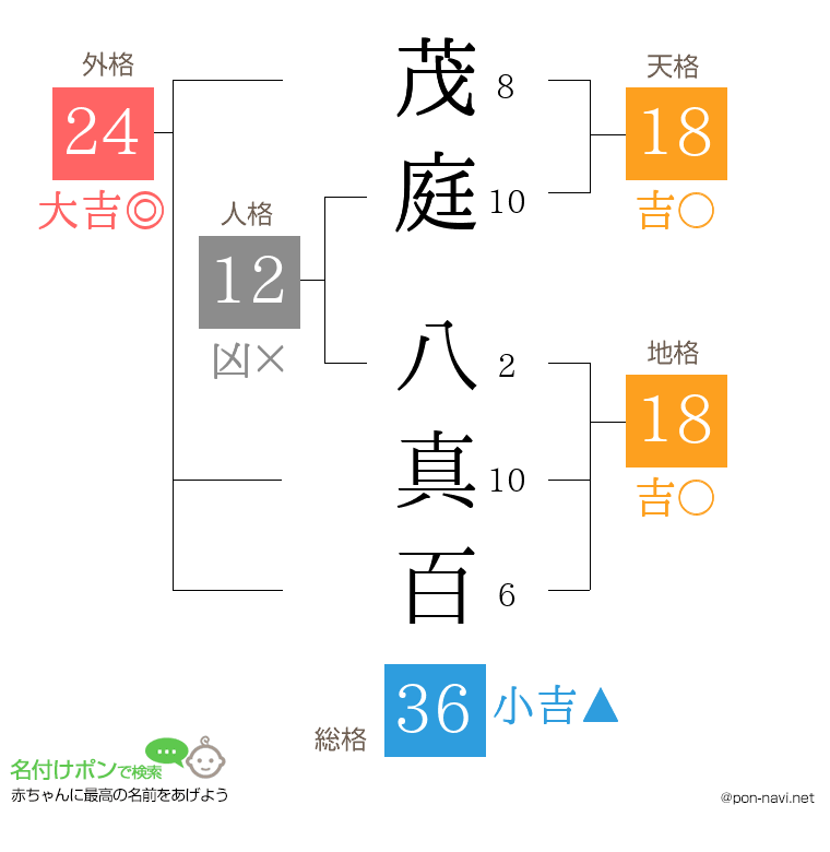 茂庭 八真百さんの姓名判断結果