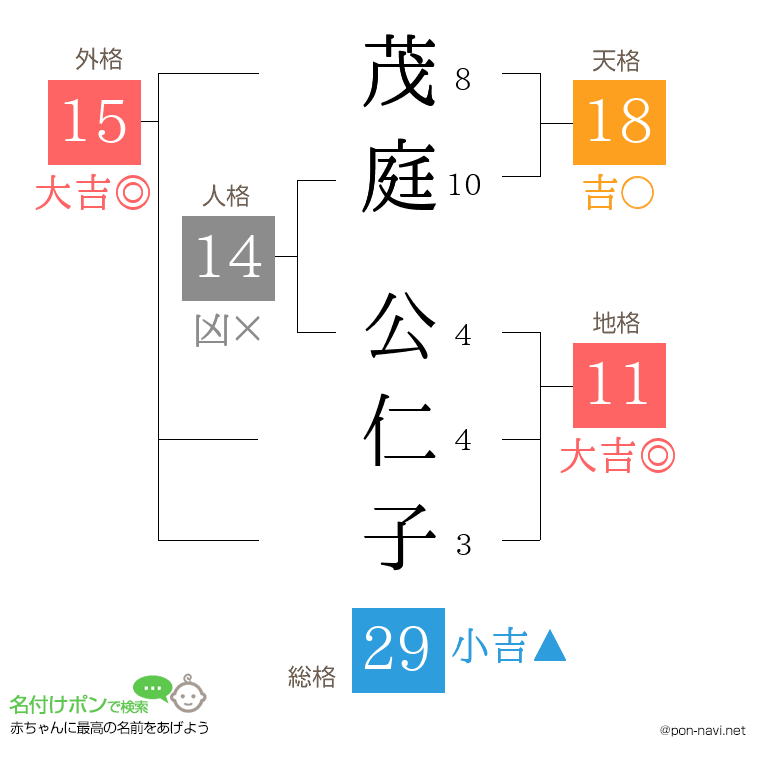 茂庭 公仁子さんの姓名判断結果