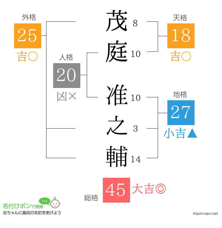 茂庭 准之輔さんの姓名判断結果