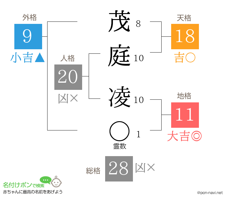 茂庭 凌さんの姓名判断結果