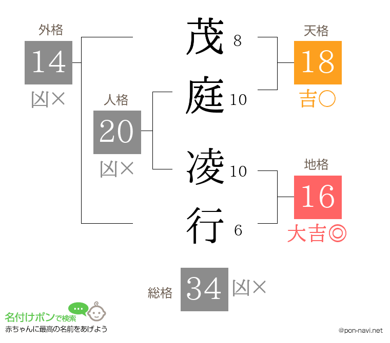 茂庭 凌行さんの姓名判断結果