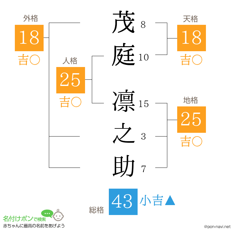 茂庭 凛之助さんの姓名判断結果