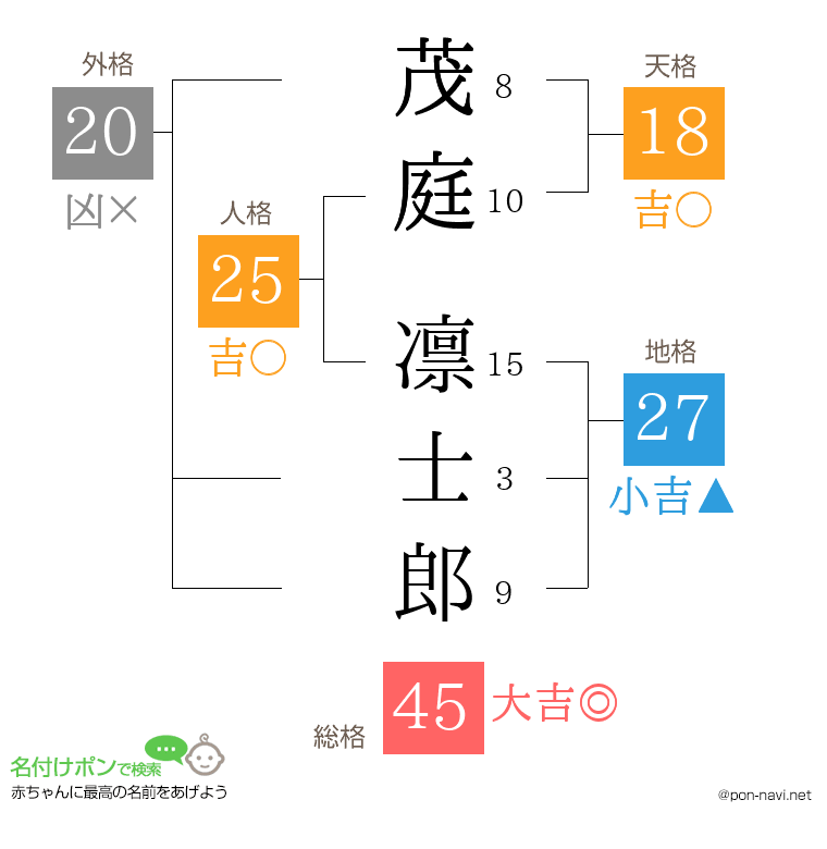 茂庭 凛士郎さんの姓名判断結果