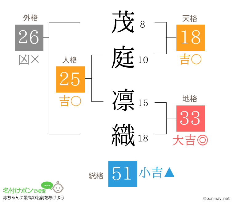 茂庭 凛織さんの姓名判断結果