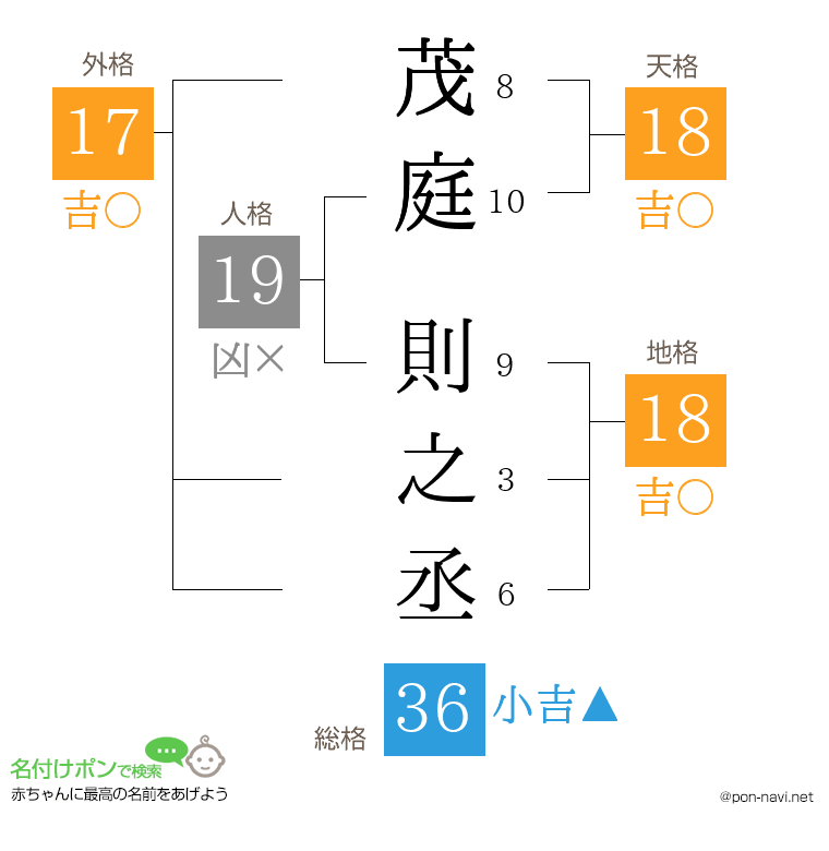 茂庭 則之丞さんの姓名判断結果