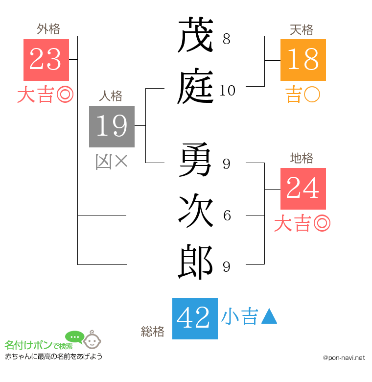 茂庭 勇次郎さんの姓名判断結果