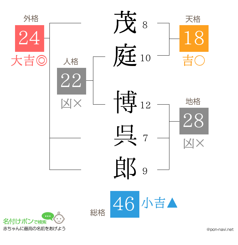 茂庭 博呉郎さんの姓名判断結果