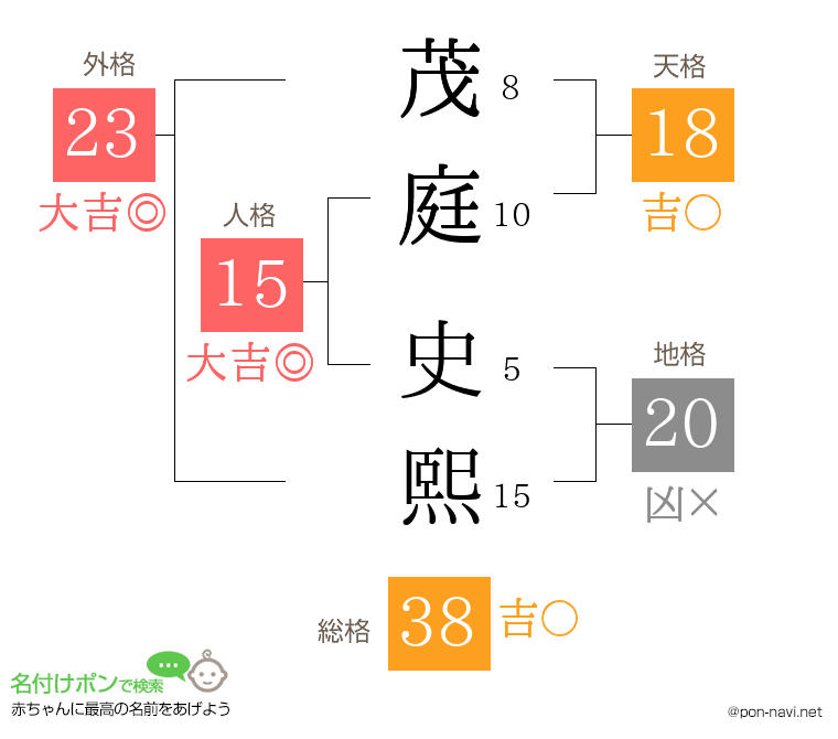茂庭 史熙さんの姓名判断結果