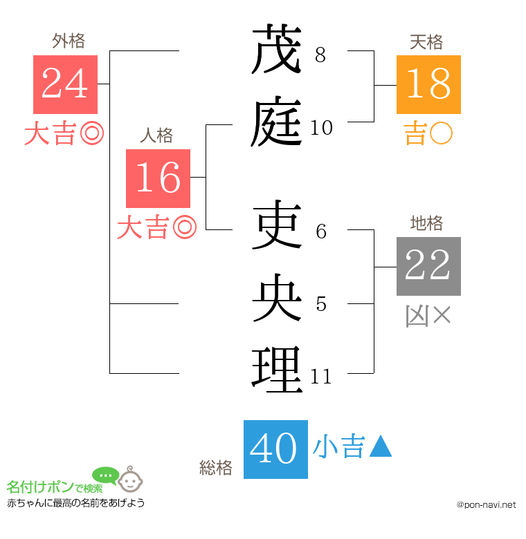 茂庭 吏央理さんの姓名判断結果
