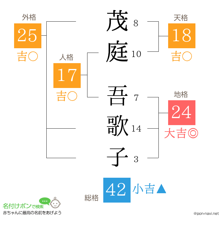 茂庭 吾歌子さんの姓名判断結果