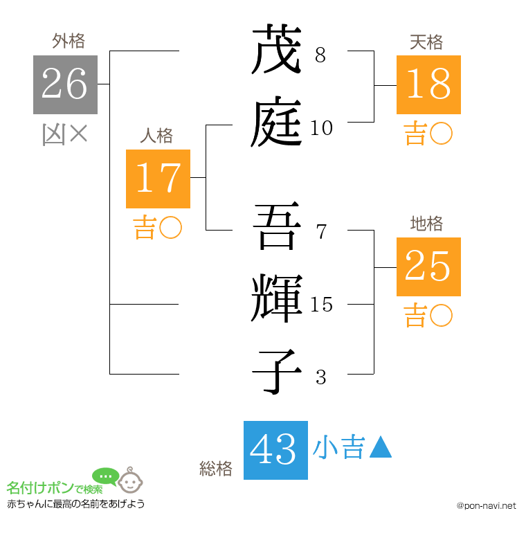茂庭 吾輝子さんの姓名判断結果