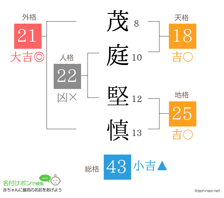茂庭 堅慎さんの姓名判断結果