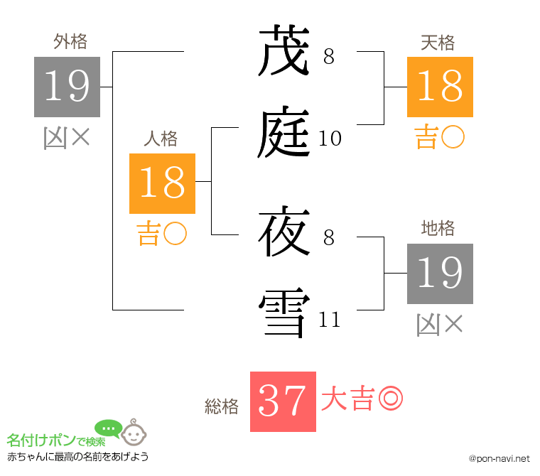 茂庭 夜雪さんの姓名判断結果