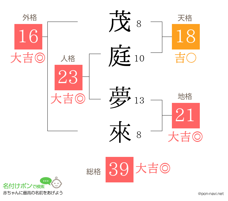 茂庭 夢來さんの姓名判断結果