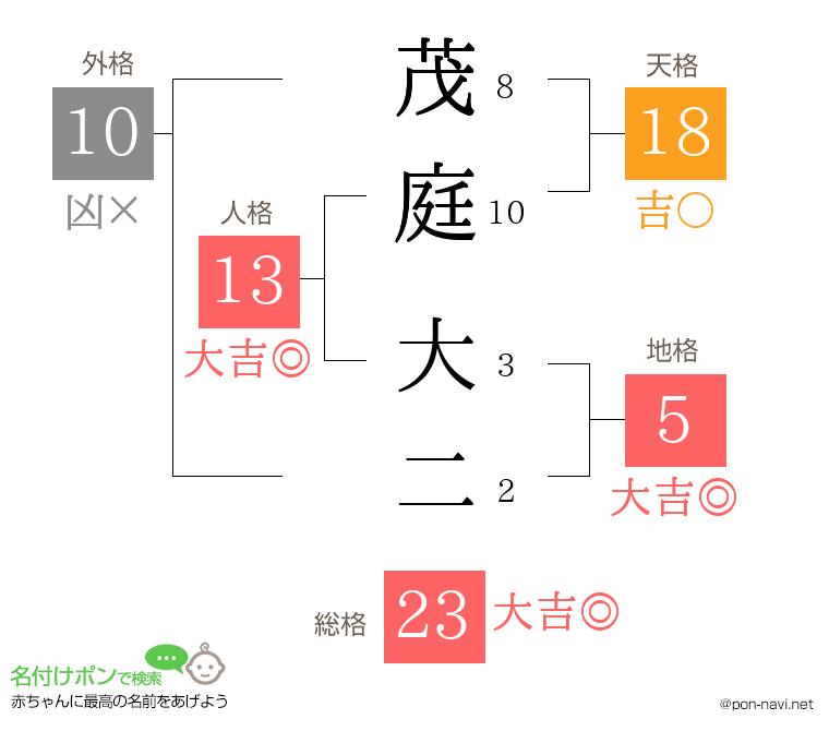 茂庭 大二さんの姓名判断結果