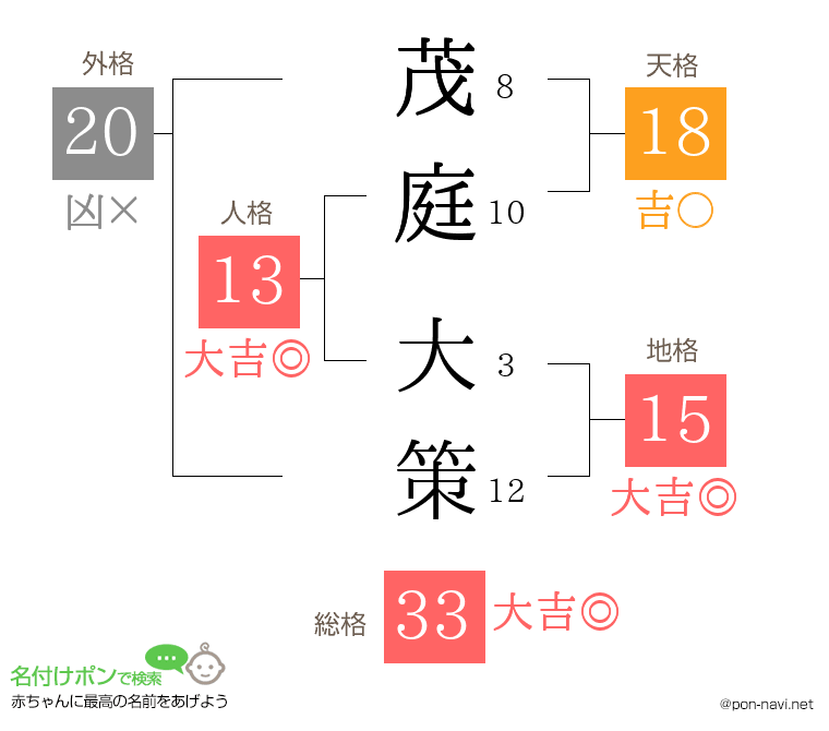 茂庭 大策さんの姓名判断結果