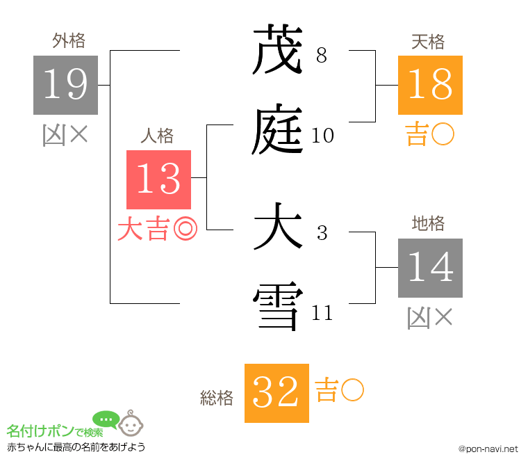 茂庭 大雪さんの姓名判断結果