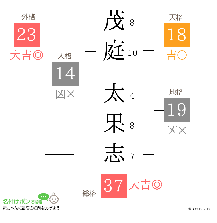 茂庭 太果志さんの姓名判断結果