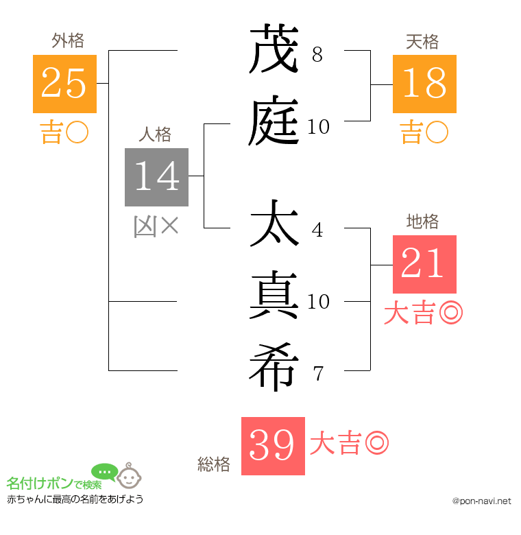 茂庭 太真希さんの姓名判断結果