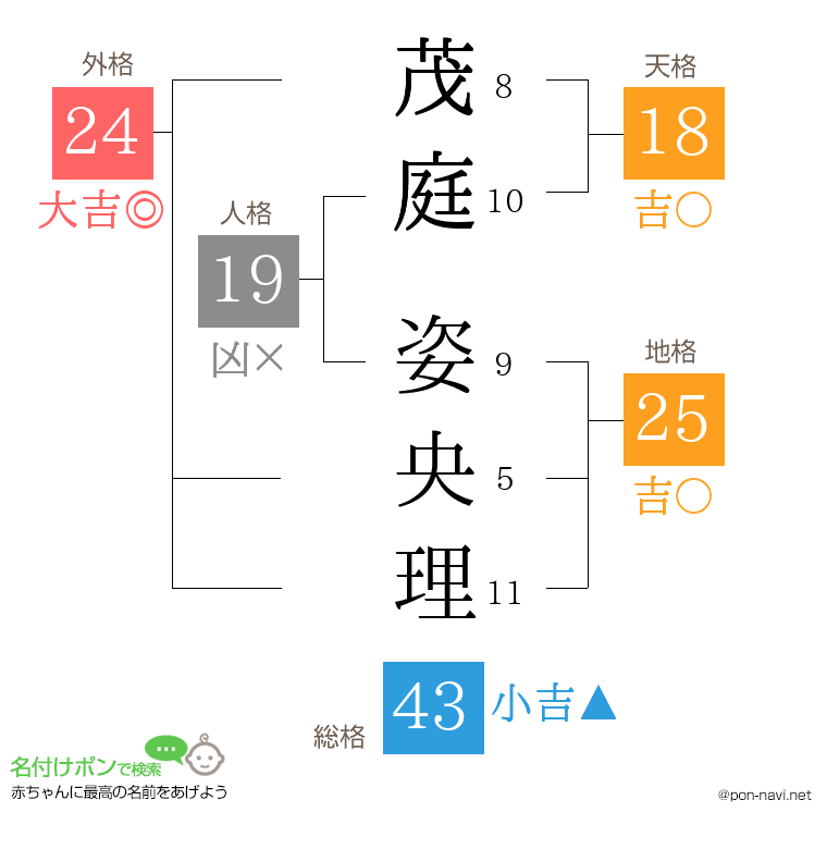 茂庭 姿央理さんの姓名判断結果