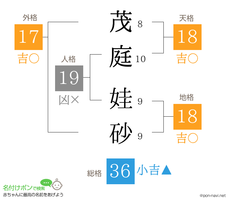 茂庭 娃砂さんの姓名判断結果
