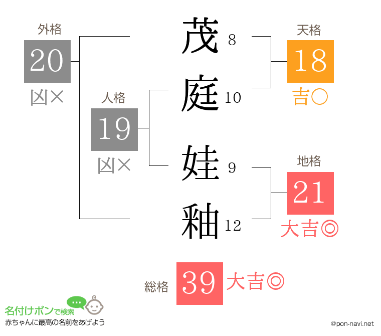 茂庭 娃釉さんの姓名判断結果