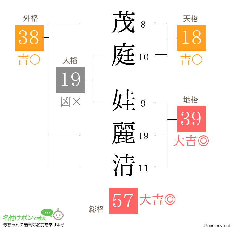 茂庭 娃麗清さんの姓名判断結果