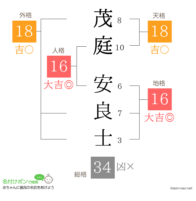 茂庭 安良士さんの姓名判断結果
