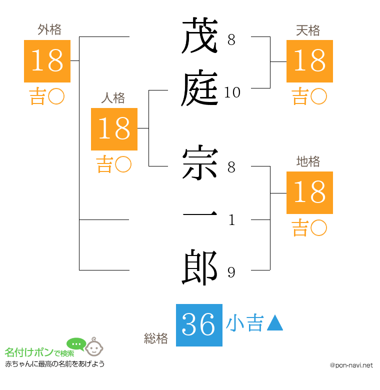 茂庭 宗一郎さんの姓名判断結果