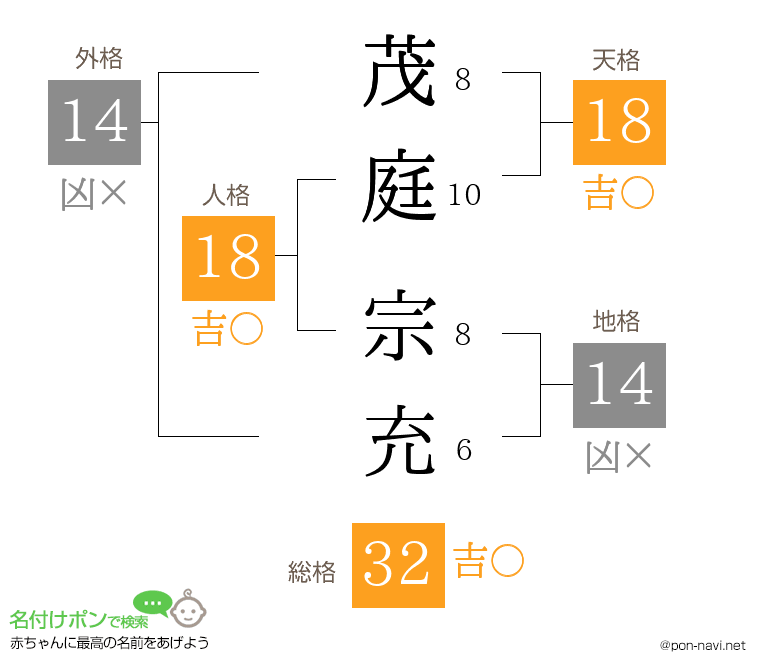 茂庭 宗充さんの姓名判断結果