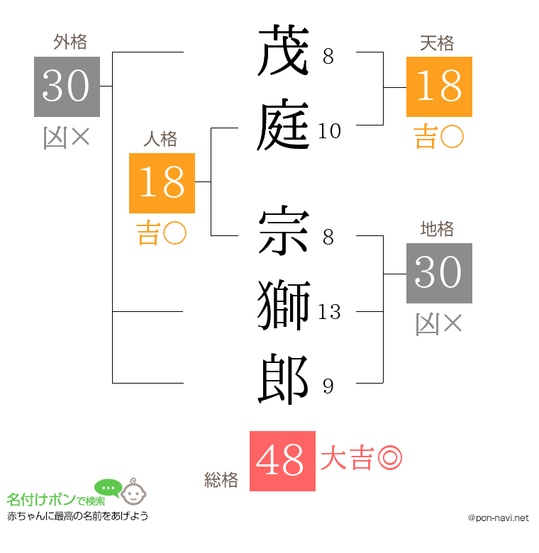 茂庭 宗獅郎さんの姓名判断結果