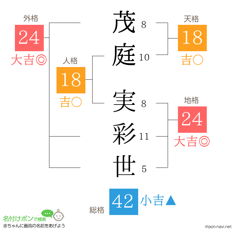 茂庭 実彩世さんの姓名判断結果
