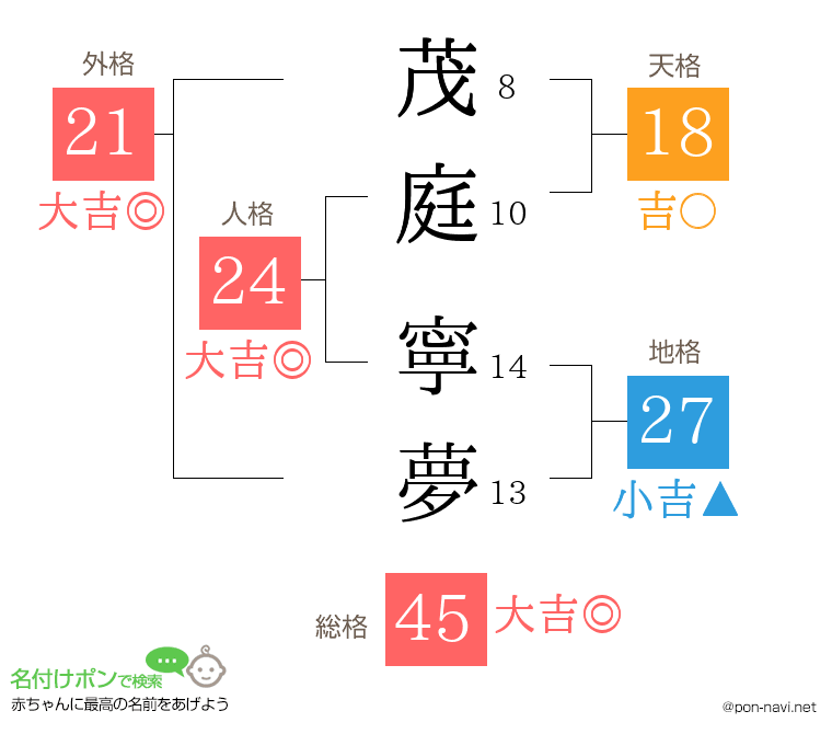 茂庭 寧夢さんの姓名判断結果