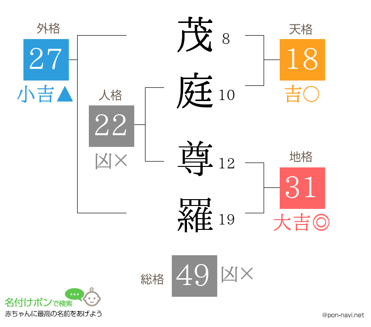 茂庭 尊羅さんの姓名判断結果
