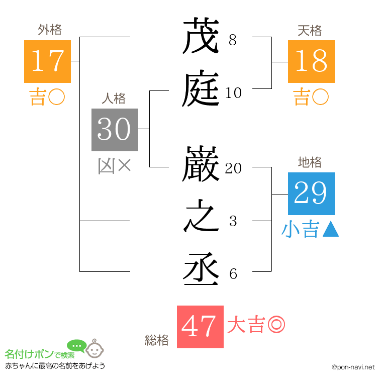 茂庭 巌之丞さんの姓名判断結果