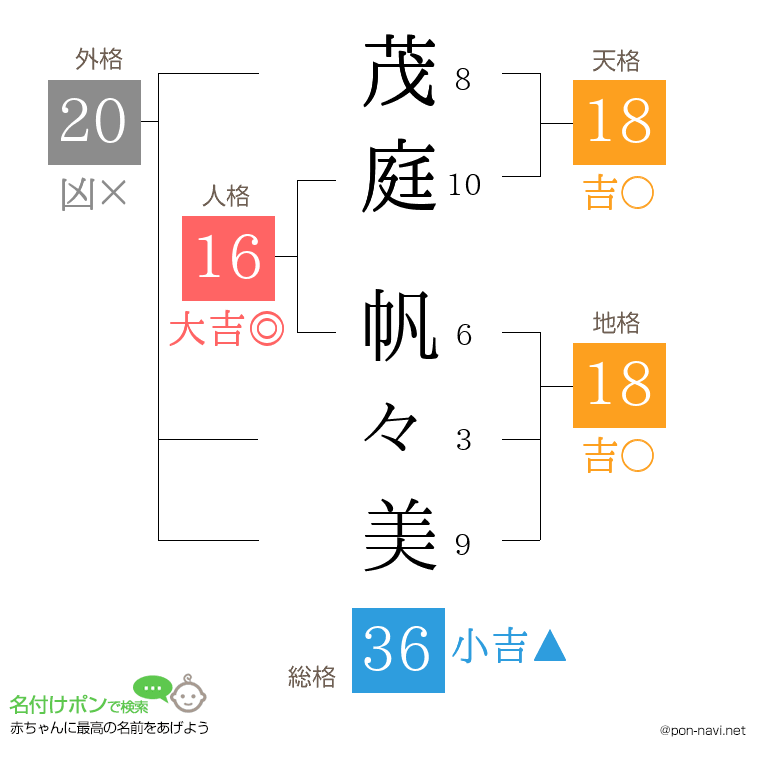 茂庭 帆々美さんの姓名判断結果