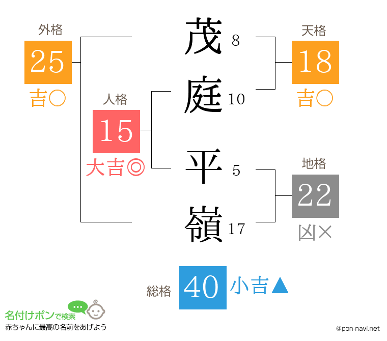 茂庭 平嶺さんの姓名判断結果