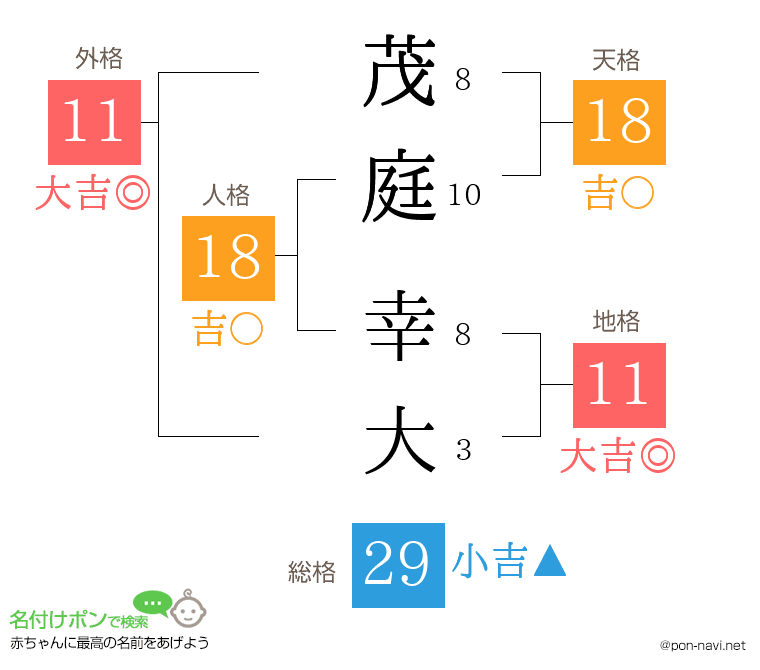 茂庭 幸大さんの姓名判断結果