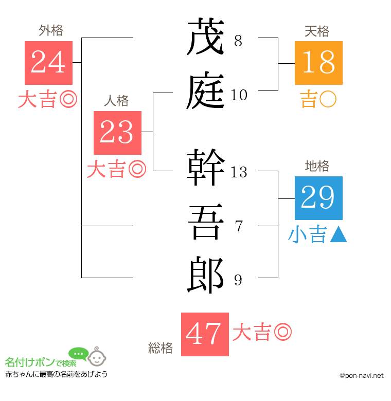 茂庭 幹吾郎さんの姓名判断結果