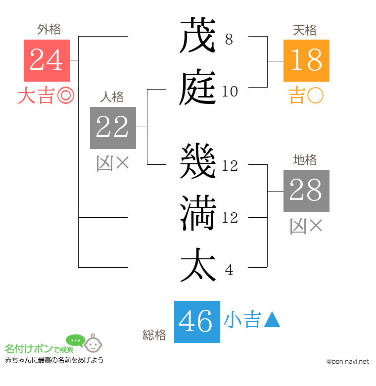茂庭 幾満太さんの姓名判断結果
