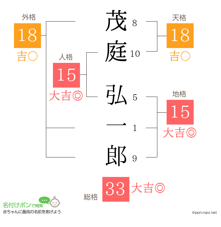 茂庭 弘一郎さんの姓名判断結果