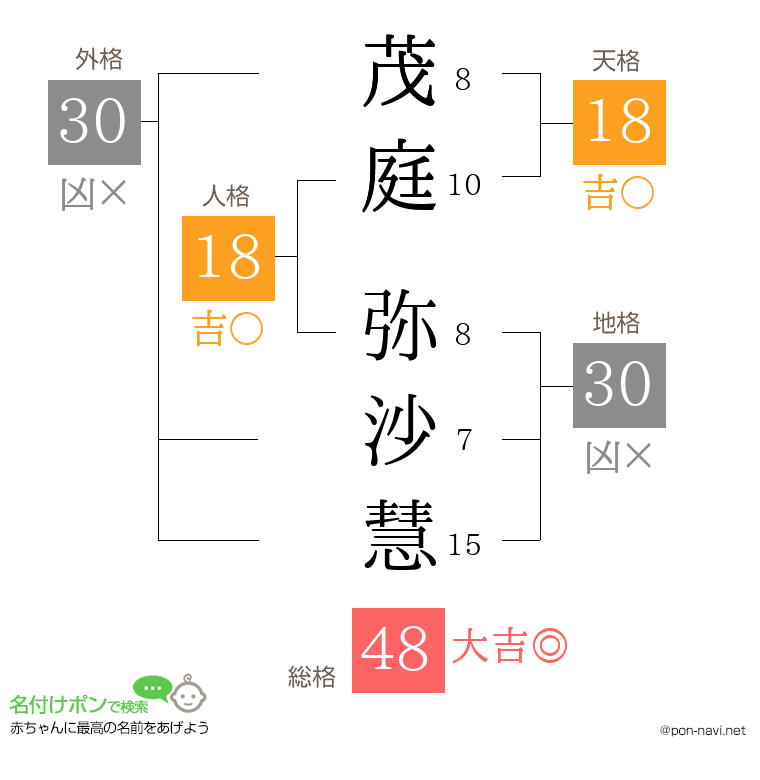 茂庭 弥沙慧さんの姓名判断結果