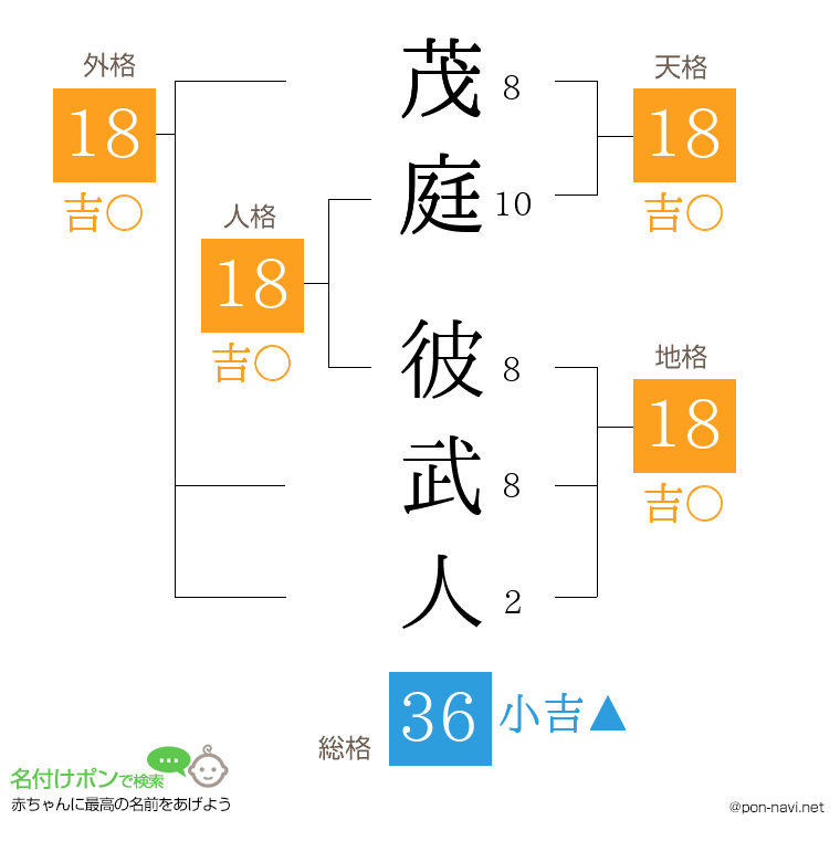 茂庭 彼武人さんの姓名判断結果