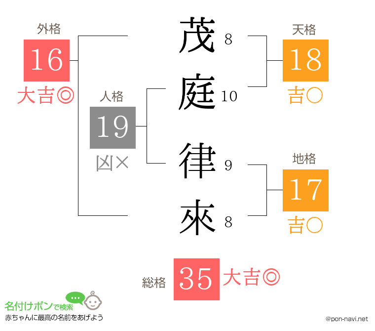 茂庭 律來さんの姓名判断結果
